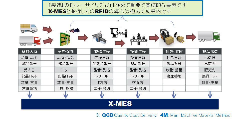 X-MESで完璧なQCDトレーサビリティ