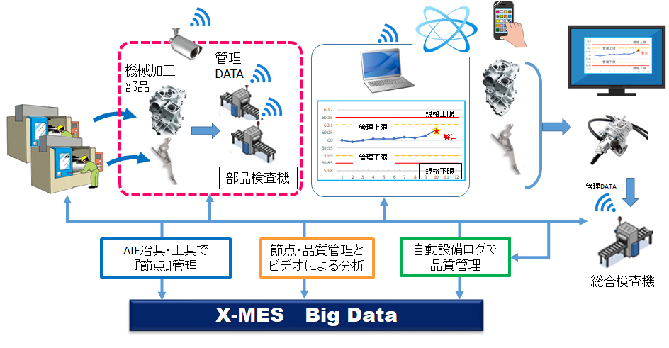 X-MESで完璧なQCDトレーサビリティ